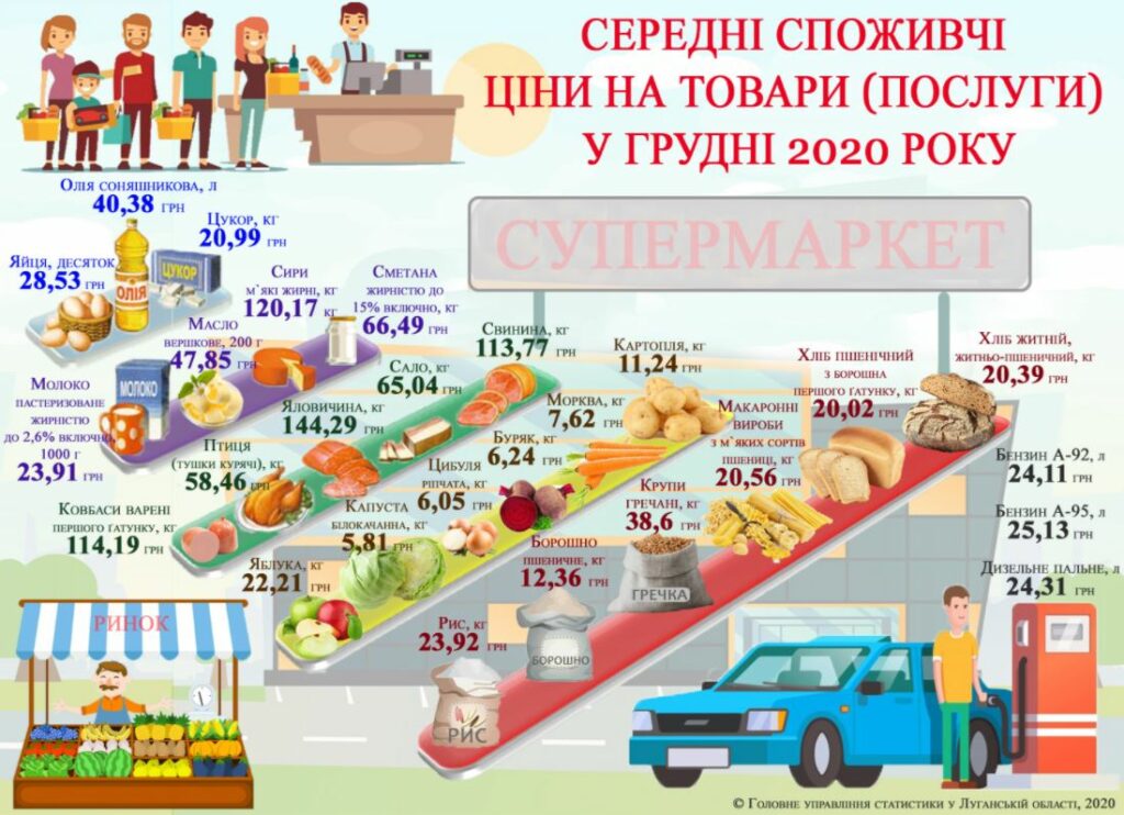 На Луганщине назвали продукты, которые  больше всего подорожали за последний месяц