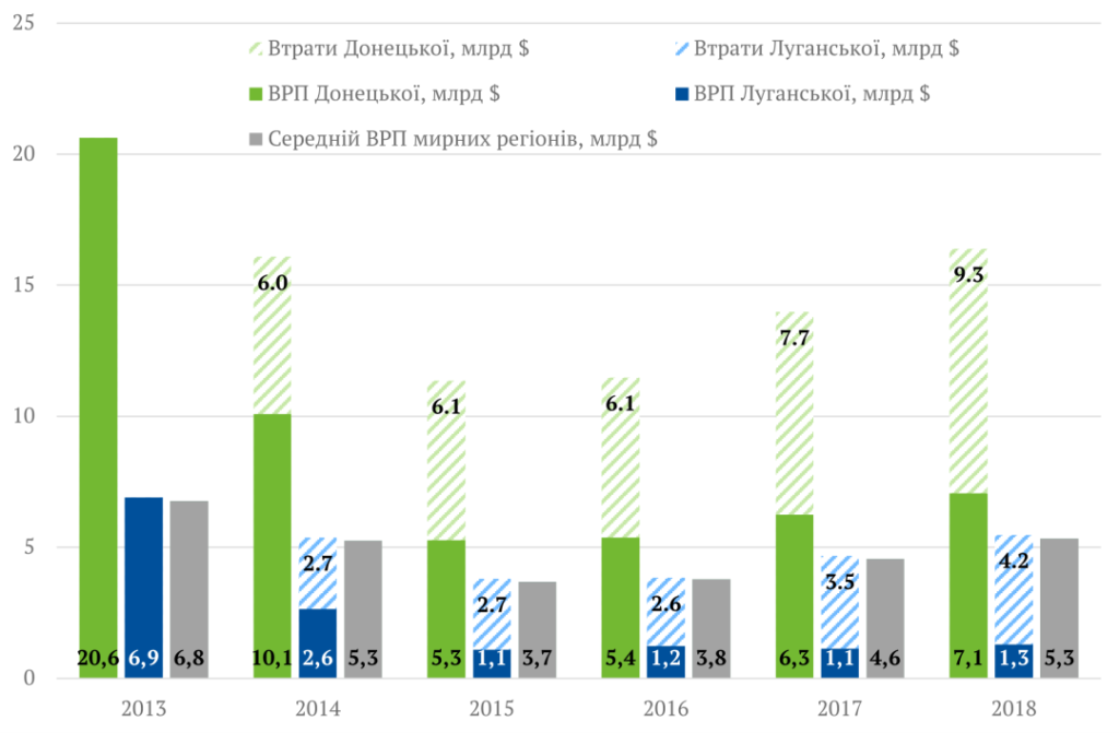 потери экономики Донетчины и Луганщины