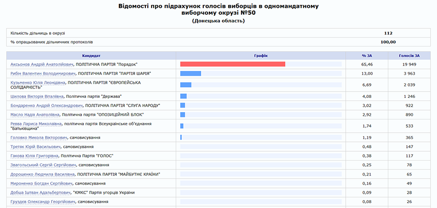 подсчет голосов на Донетчине