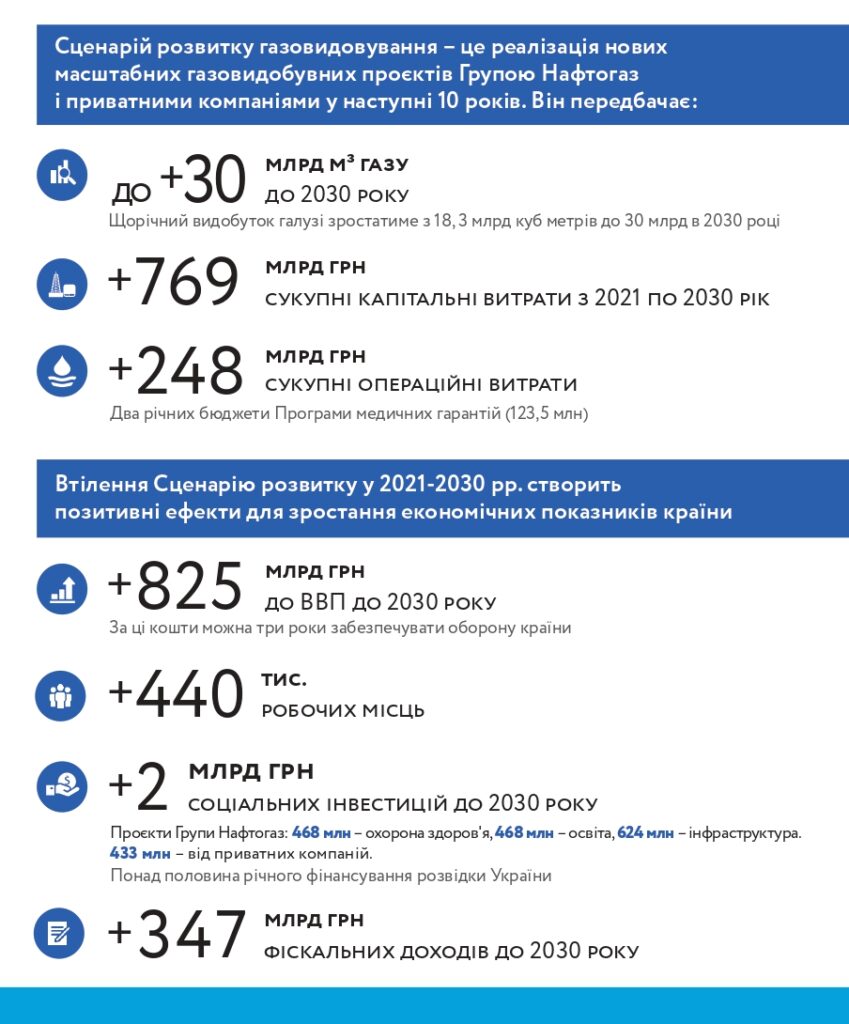 Восточный регион может получить до 80 млрд грн инвестиций от разработки газовых площадей