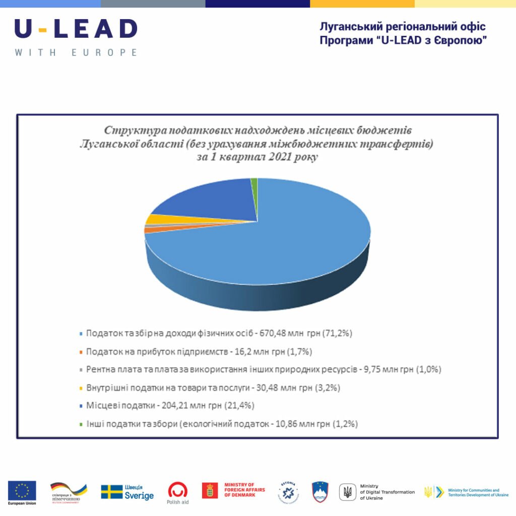 Громады Луганщины, 1 квартал, налоги