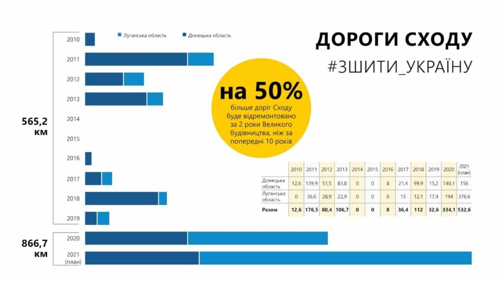 На Донетчине и Луганщине за 2 года отремонтируют 866 километров дорог, - министр инфраструктуры