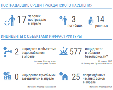 На Донбассе возросло количество жертв среди мирного населения, — ООН