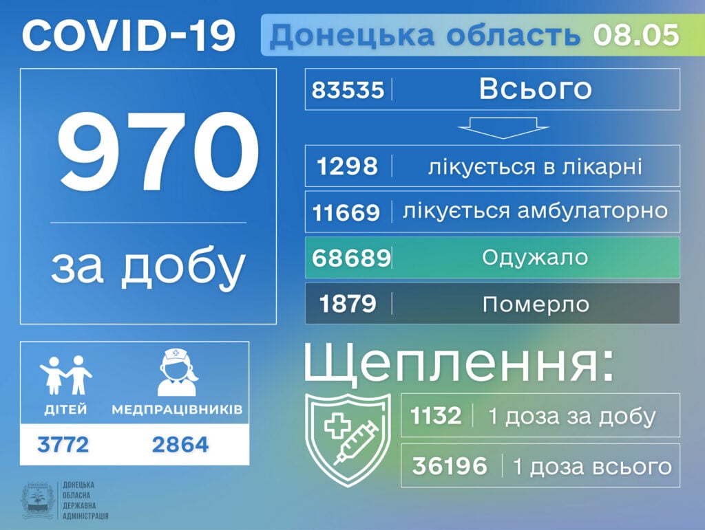 На Донетчине еще 970 человек заразились COVID-19