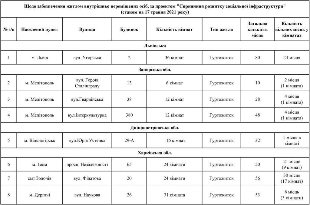 Переселенцы из ОРДЛО могут поселиться в общежитиях четырех областей в Украине