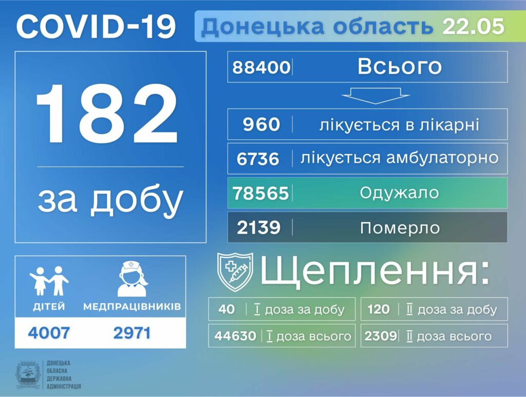 На Донетчине COVID-19 заболели еще 182 человека: двое заболевших умерли 