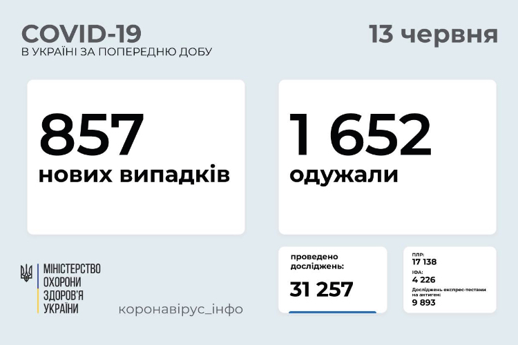 МОЗ: на Донеччині 19 нових випадків COVID-19, на Луганщині - 11