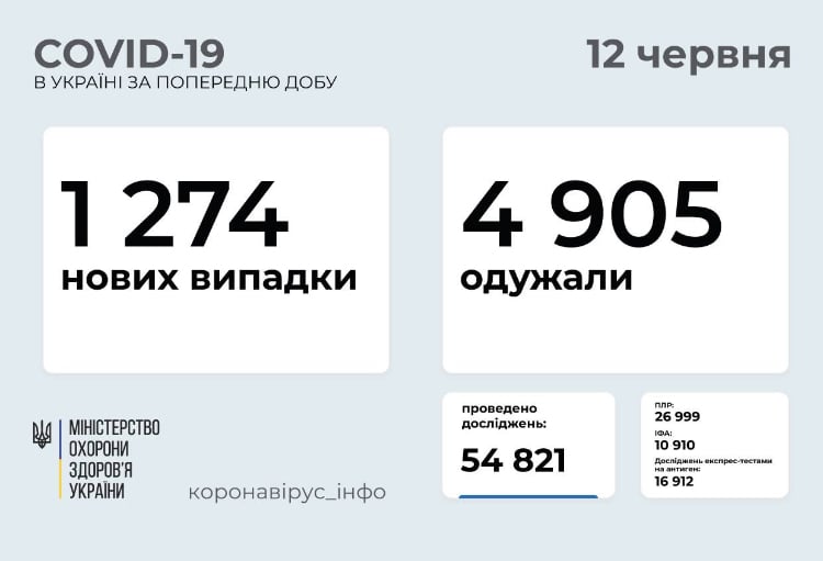 МОЗ: на Донетчине 84 новых случаев COVID-19, на Луганщине - 7