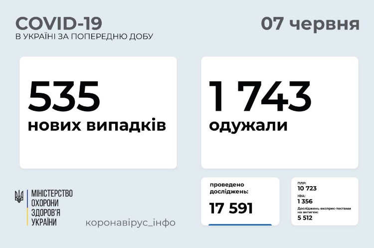 МОЗ: на Донетчине 5 новых случаев COVID-19, на Луганщине - 5