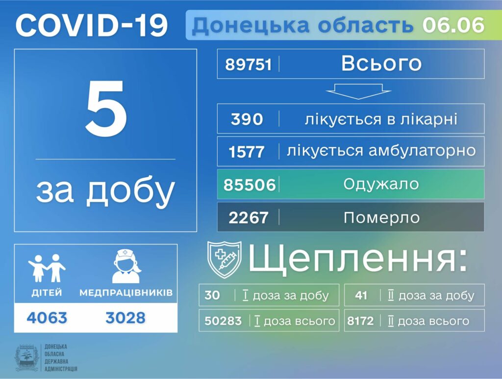 На Донетчине еще 5 человек заразились COVID-19