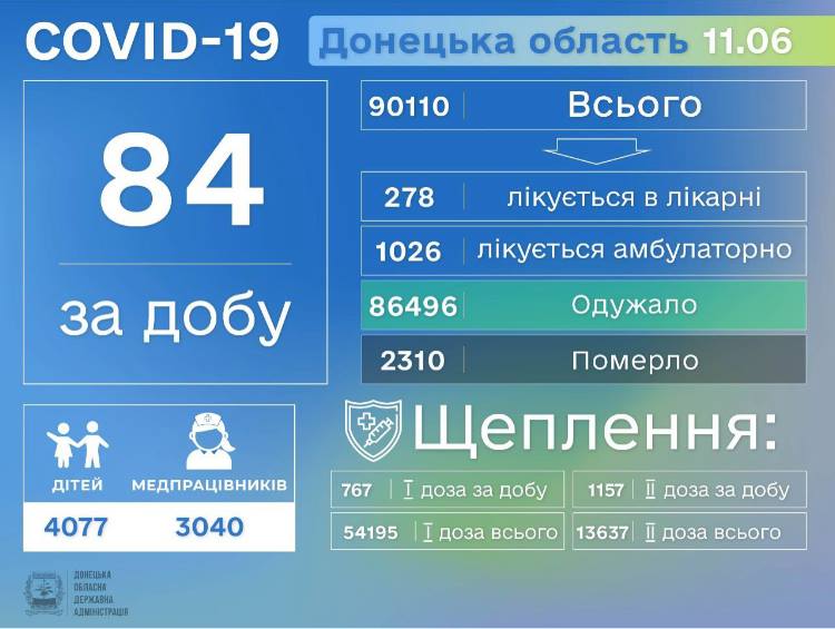 На Донетчине еще 9 человек умерли от COVID-19