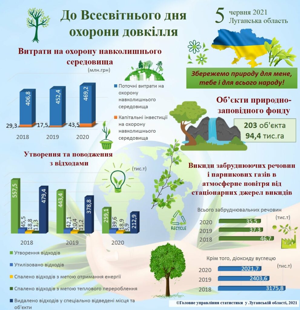 На Луганщине уменьшаются выбросы загрязняющих веществ и парниковых газов в атмосферу