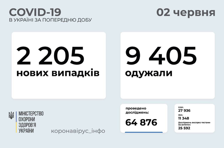 МОЗ: на Донетчине подтвердили 112 новых случаев заражения COVID-19, на Луганщине - 24
