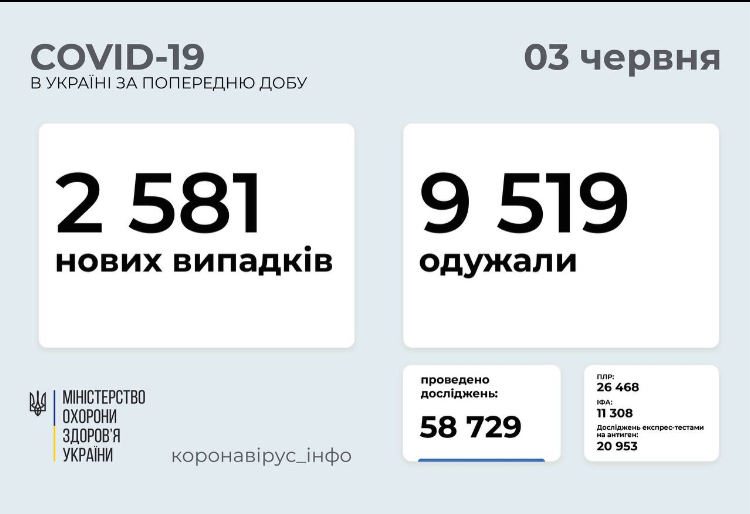 МОЗ: на Донетчине 120 новых случаев COVID-19, на Луганщине - 48