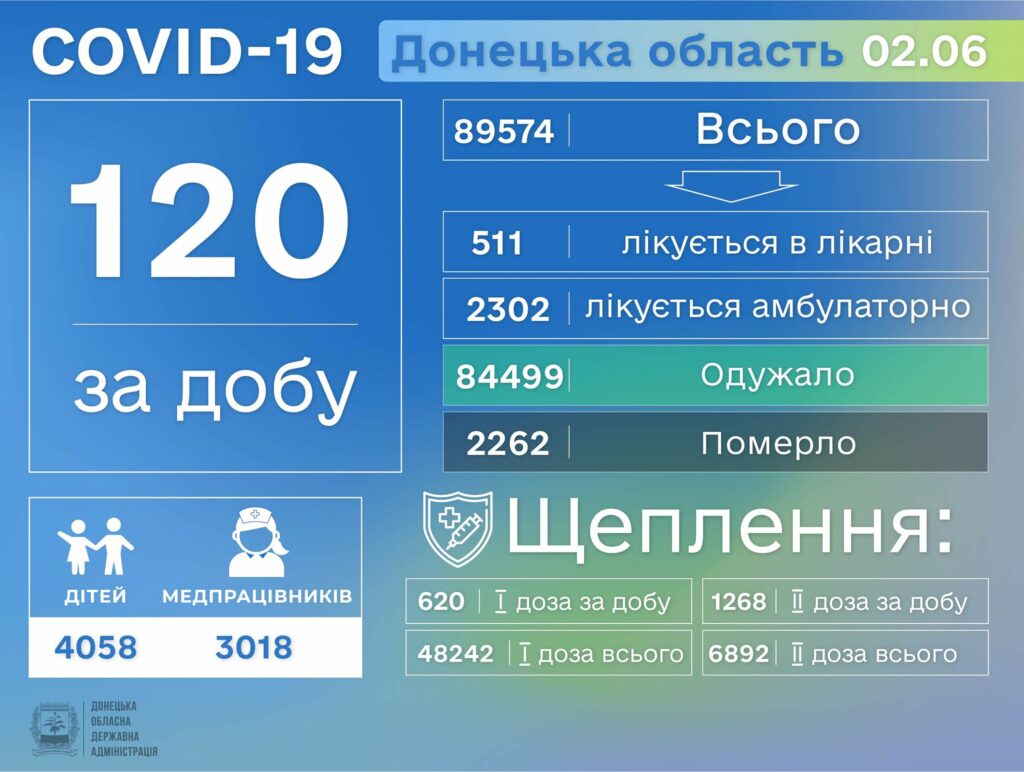 На Донетчине 120 новых случаев заражения COVID-19, еще 6 человек умерли от болезни