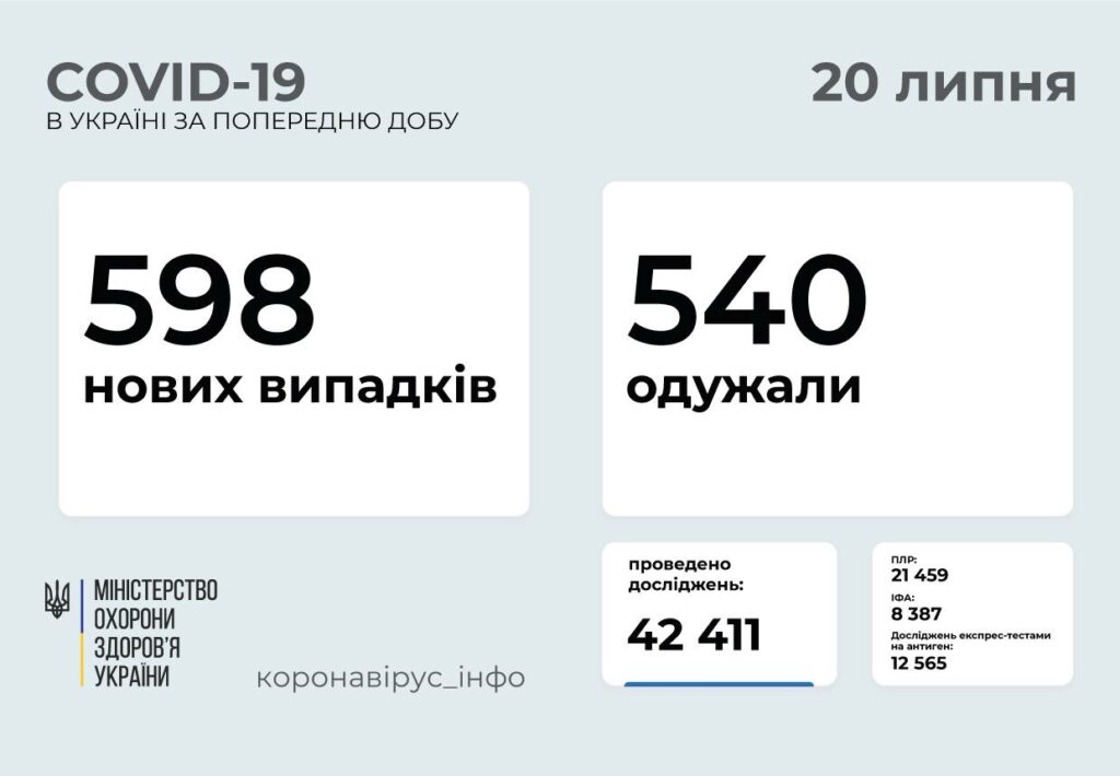МОЗ: на Донеччині 48 нових випадків зараження COVID-19, на Луганщині - 35