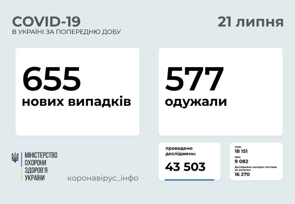 МОЗ: на Донетчине 39 новых случаев заражения COVID-19, на Луганщине — 28 