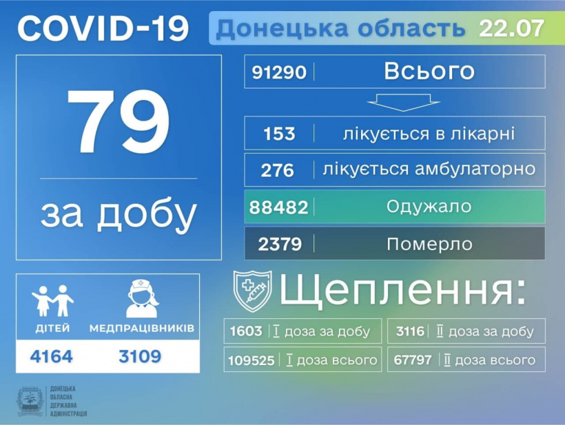 На Донетчине еще 3 человека умерло от коронавируса