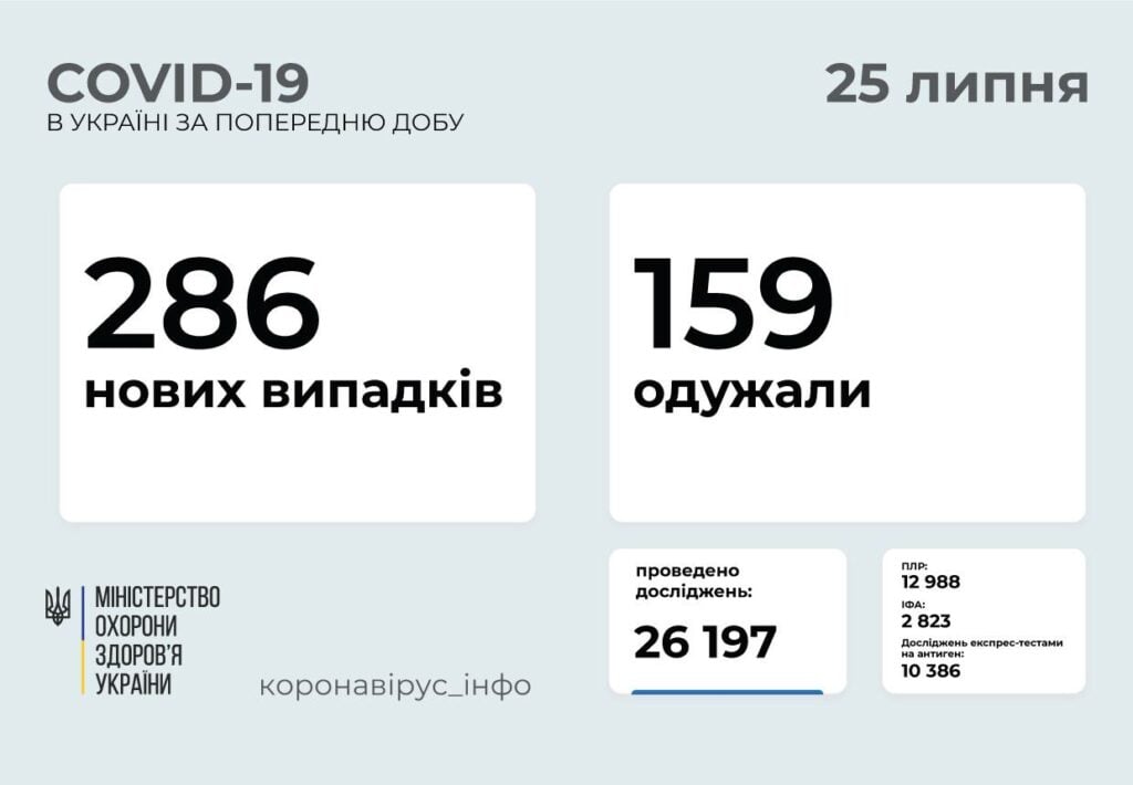 МОЗ: на Донеччині 4 випадки зараження COVID-19, на Луганщині - 4