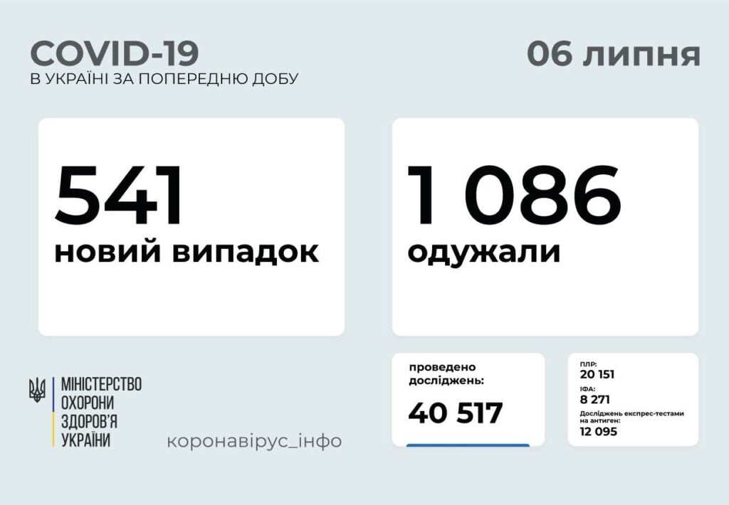 МОЗ: на Донетчине 22 новых случаев заражения COVID-19, на Луганщине - 25