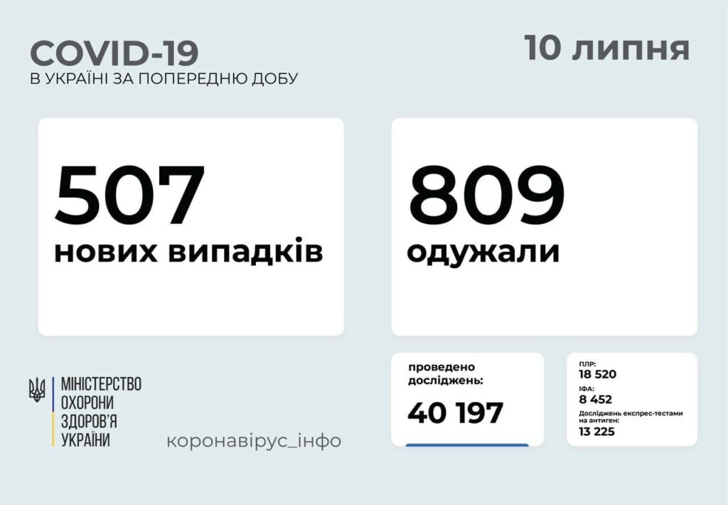 МОЗ: на Донетчине 29 новых случаев COVID-19, на Луганщине - 16