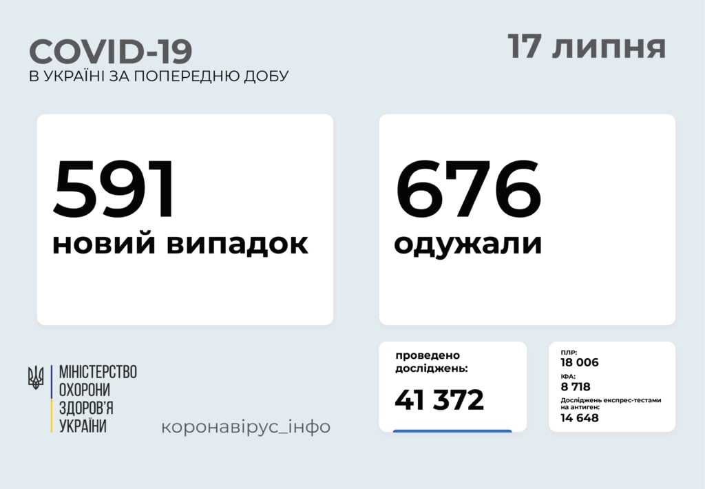 МОЗ: на Донетчине 26 новых случаев заражения COVID-19, на Луганщине — 12