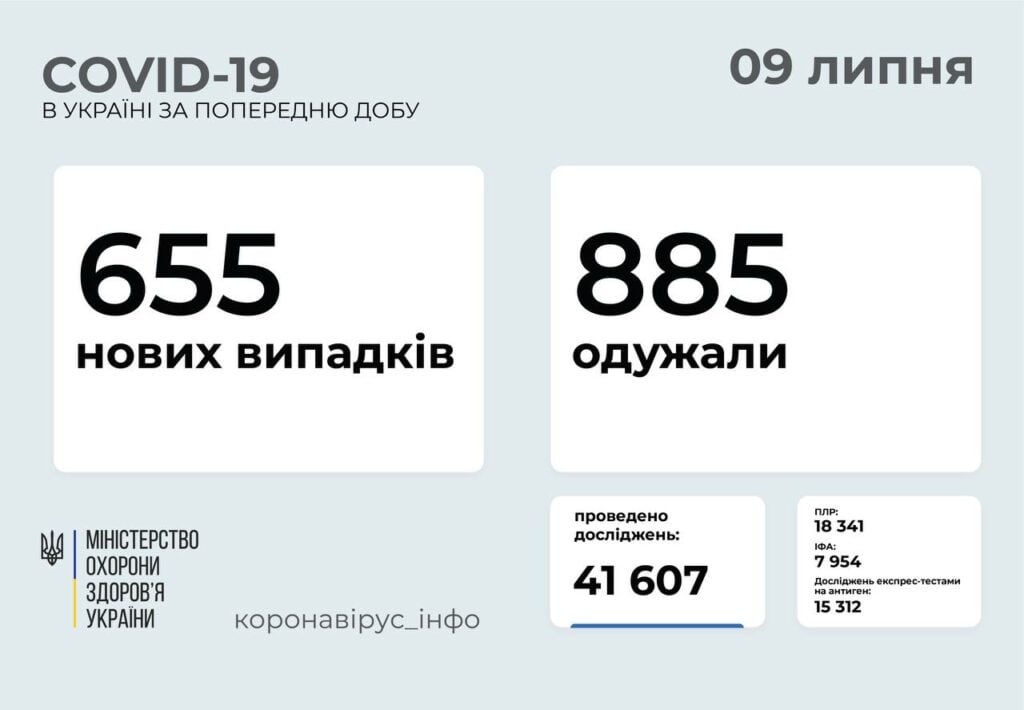 МОЗ: на Донетчине 46 новых случаев заражения COVID-19, на Луганщине - 17