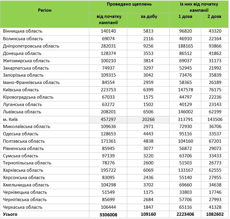 На Донетчине за сутки вакцину от  COVID-19 получили более 3 тыс. человек, на Луганщине - 1502