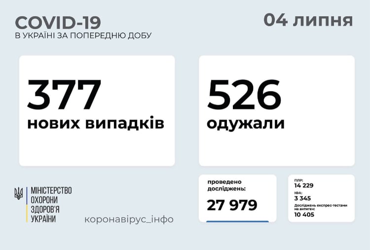 МОЗ: на Донетчине 3 новых случая заражения COVID-19, на Луганщине - 1