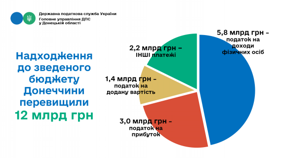 доходы бюджета Донетчины