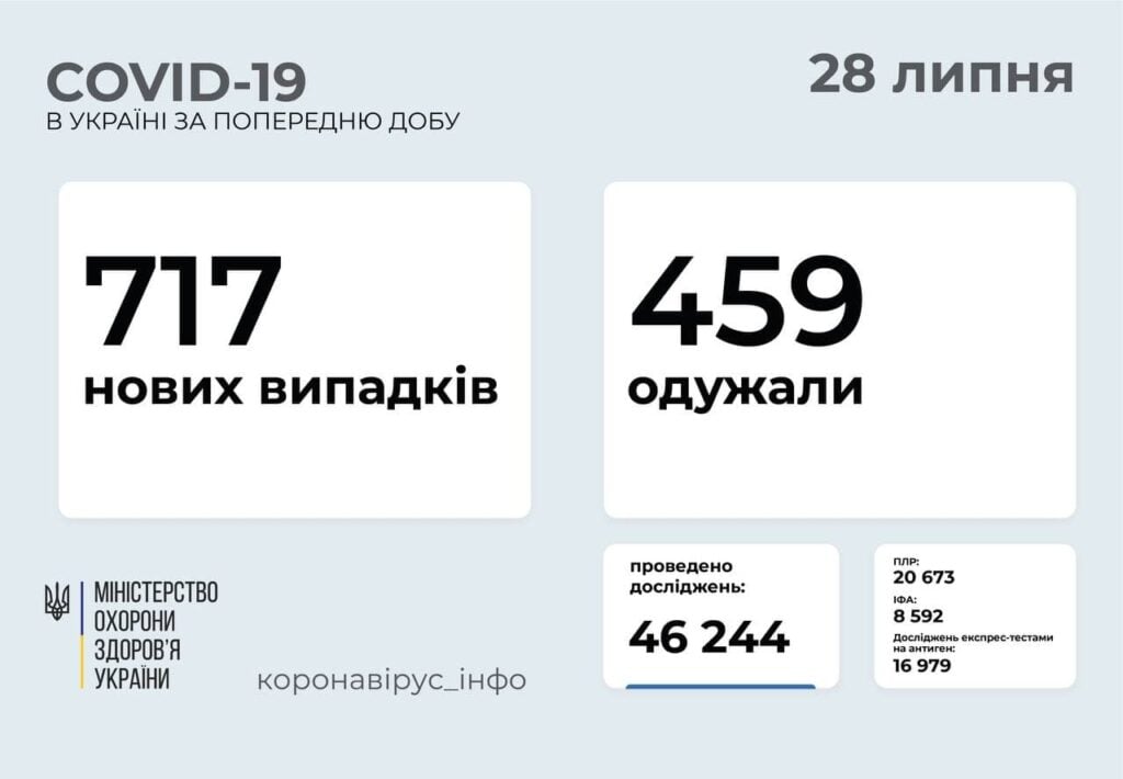 МОЗ: на Донеччині 70 нових випадків COVID-19, на Луганщині - 30