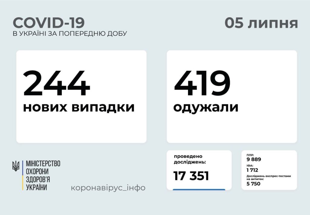 МОЗ: на Донетчине новых 3 случая заражения COVID-19, на Луганщине - 2