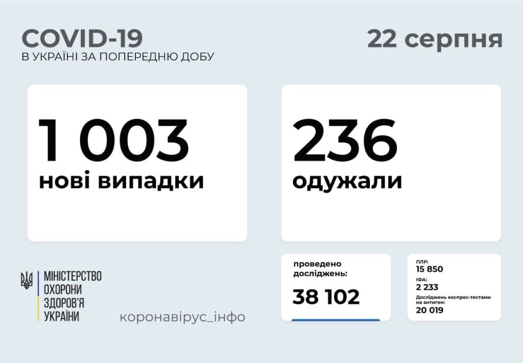 На Донеччині 50 нових випадків зараження COVID-19, на Луганщині - 16