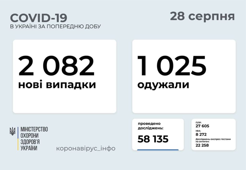 На Донеччині 157 нових випадків зараження COVID-19, на Луганщині - 65