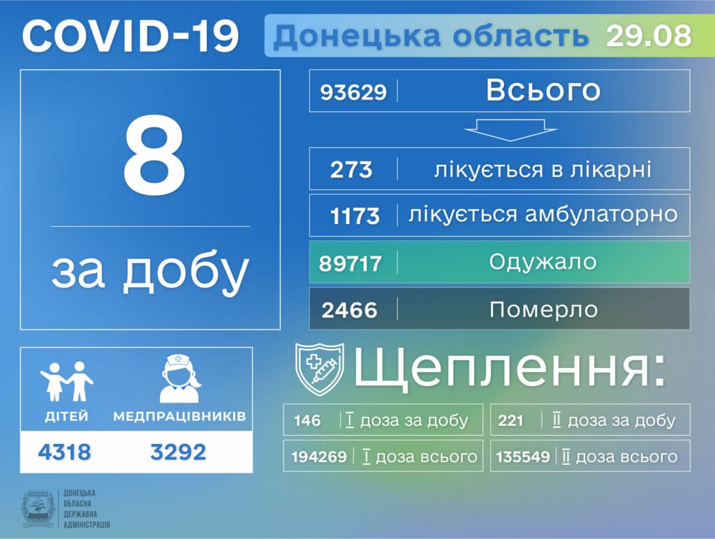 На Донетчине рассказали о новых случаях заражения COVID-19 и ходе вакцинации от коронавируса