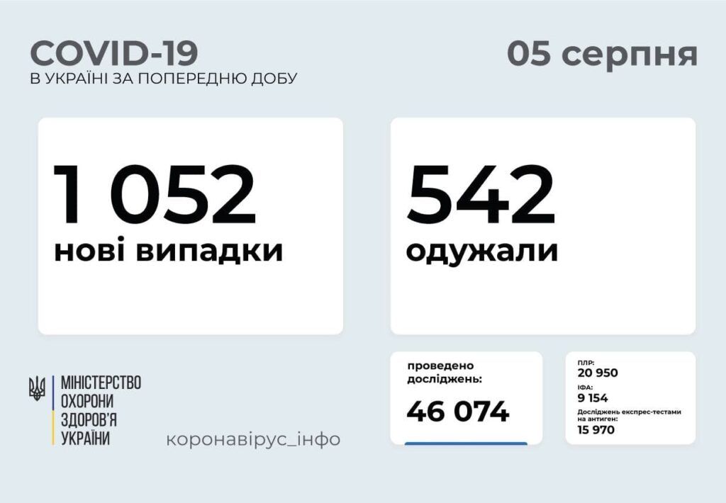 МОЗ: на Донеччині 55 нових випадків зараження COVID-19 на Луганщині - 46