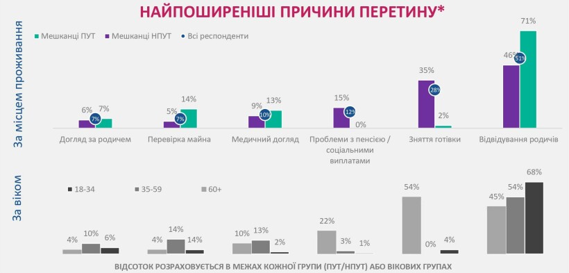 Украинцы назвали основные причины пересечения КПВВ на Донбассе в сторону ОРДЛО