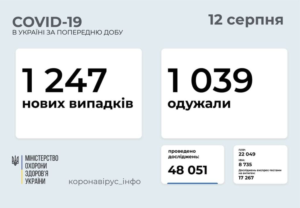 МОЗ: на Донетчине еще 75 человек заболело COVID-19, на Луганщине 45 новых случаев заражения ковид