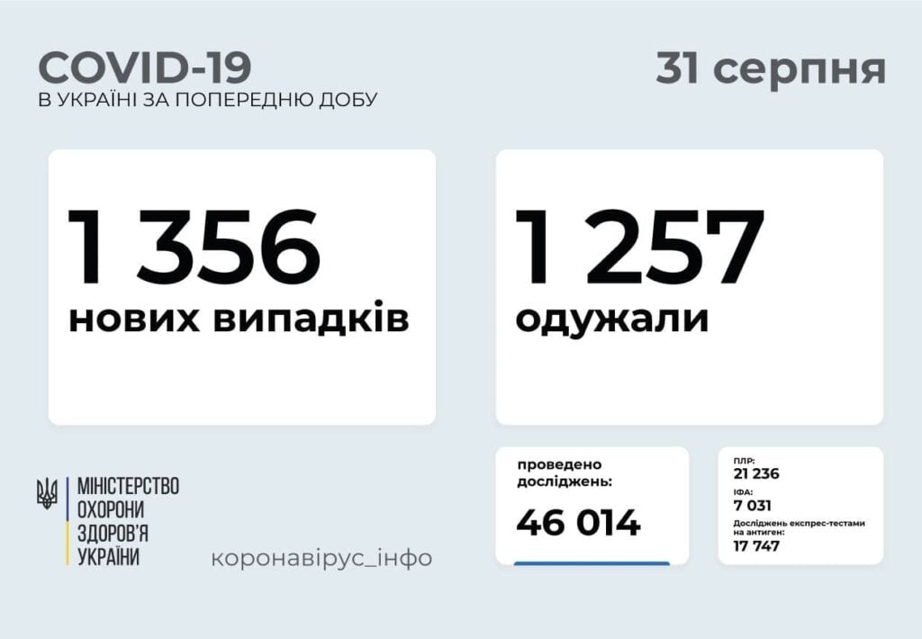 У МОЗ повідомили: на Луганщині 106 нових випадків зараження COVID-19, на Донеччині 59 осіб захворіло на коронавірус