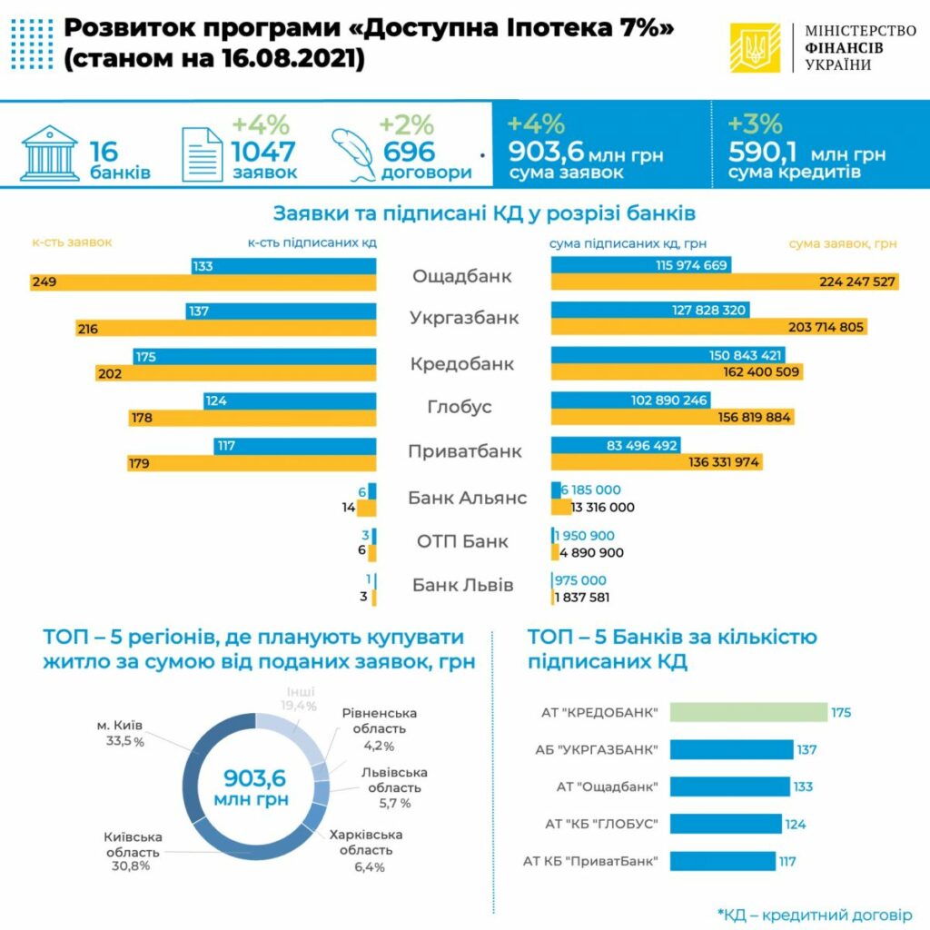 В рамках программы с участием переселенцев "Доступная ипотека 7%" выдали почти 700 кредитов