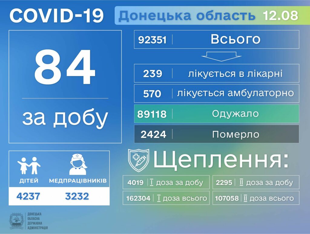 На Донетчине еще 7 человек умерло от коронавируса 