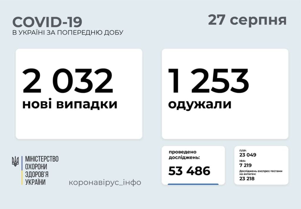 На Донеччині 127 нових випадків зараження COVID-19, на Луганщині - 94