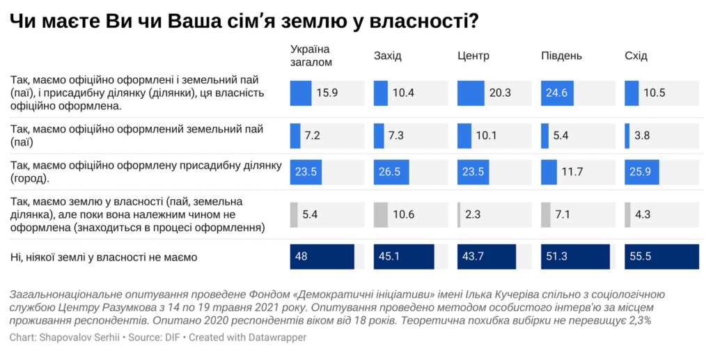 Стало известно, что большинство жителей Донбасса не имеют никакой земли в собственности