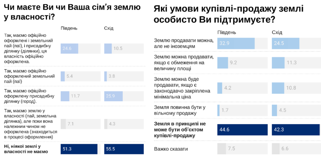 Стало известно, что большинство жителей Донбасса не имеют никакой земли в собственности