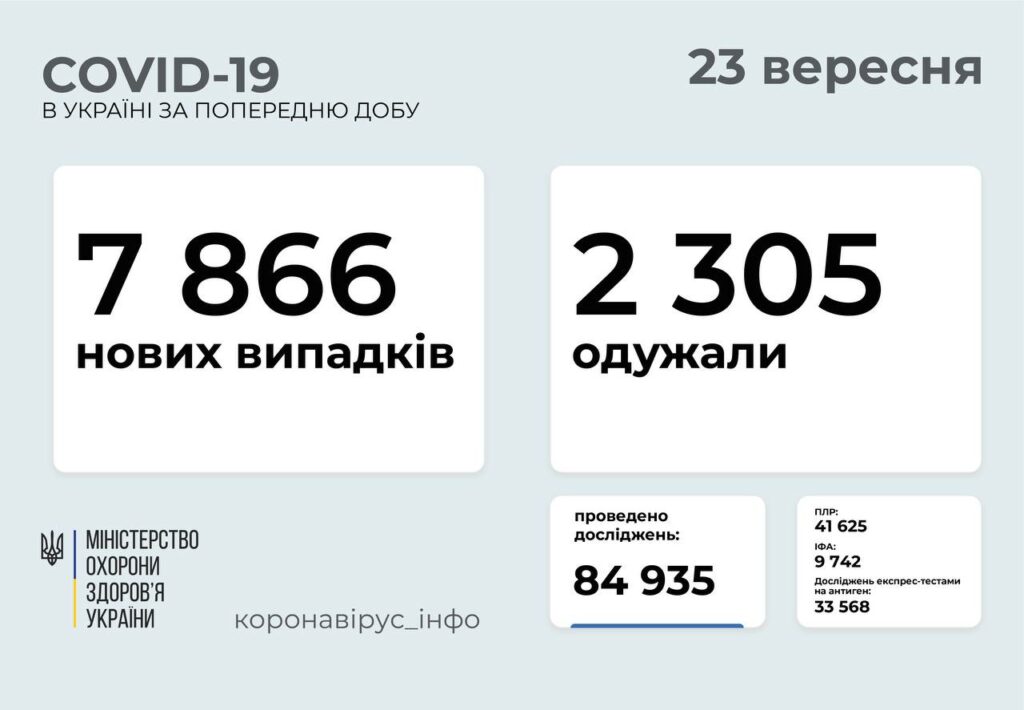 У Донецькій області 520 нових випадків зараження COVID-19, у Луганській - 333