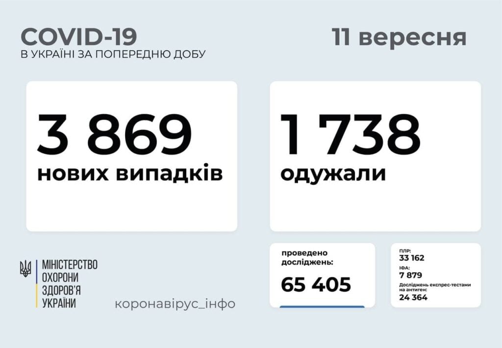 На Донеччині 188 осіб захворіло на COVID-19, на Луганщині 131 особа заразилася хворобою