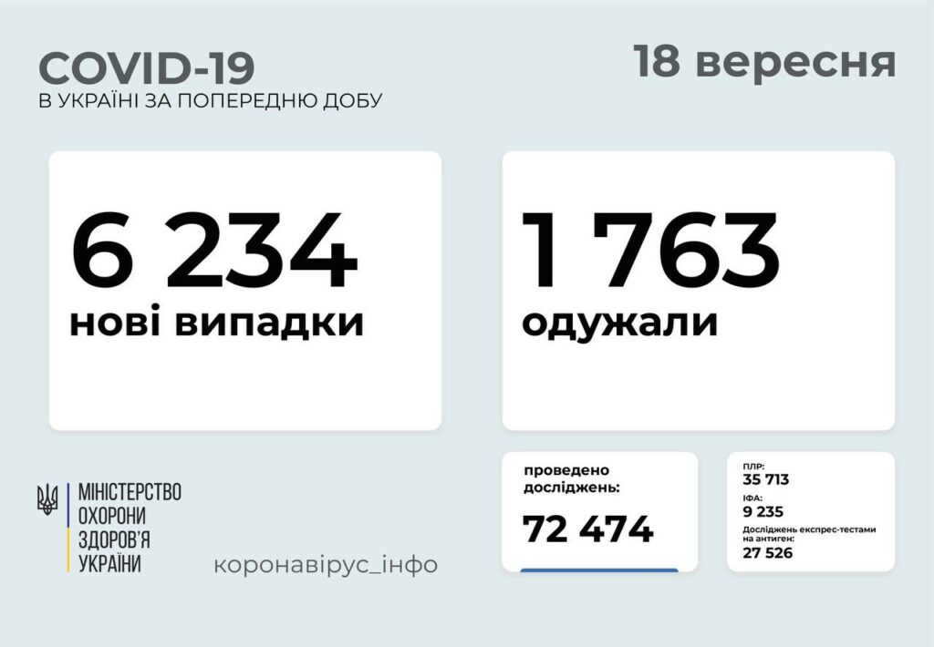 В Донецкой области 272 новых случая заражения COVID-19, в Луганской — 246