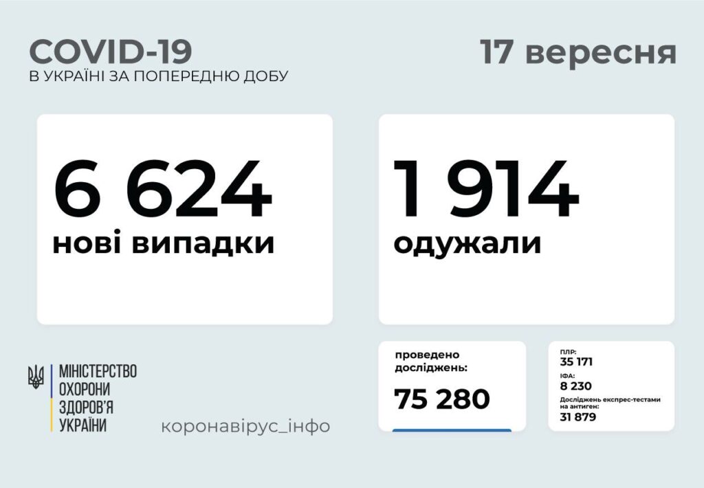 У Донецькій області виявлено 364 нових випадків COVID-19, у Луганській - 273