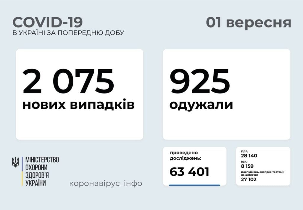 На Донеччині 139 нових випадків зараження COVID-19, на Луганщині - 115