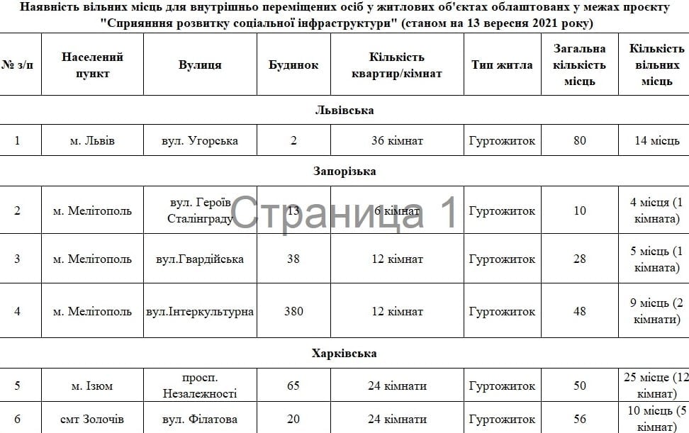 Общежития Львова, Запорожской и Харьковской областей готовы принять переселенцев из ОРДЛО